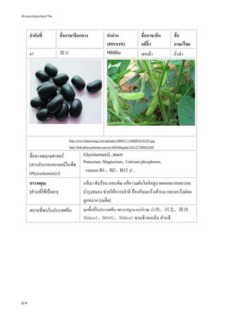 ข้อมูลสมุนไพรจีน
64
ลําดับที่ ชื่อภาษาจีนกลาง คําอ่าน
(PINYIN)
ชื่อภาษาจีน
แต้จิ๋ว
ชื่อ
ภาษาไทย
47 黑豆 Hēidòu เฮกเต้า ถั่วดํา
http://www.bataowang.com/uploads/140407/1-14040F023414V.jpg
http://link.photo.pchome.com.tw/s08/littlegulu/143/127709201269/
ชื่อทางพฤกษศาสตร์
[สารประกอบทางเคมีในพืช
(Phytochemistry)]
Glycinemax(L.)merr
Potassium, Magnesium, Calcium phosphorus,
vitamin B1、B2、B12 ,C ,
สรรพคุณ
[ส่วนที่ใช้เป็นยา]
แก้เมา ดับร้อน ถอนพิษ แก้ความดันโลหิตสูง ลดคลอเรสเตอรอล
บํารุงสมอง ช่วยให้ความจําดี ป้องกันมะเร็งเต้านม และมะเร็งต่อม
ลูกหมาก [เมล็ด]
สถานที่พบในประเทศจีน ทุกพื้นที่ในประเทศจีน เพราะปลูกมากบริเวณ 山西、河北、陕西
Shānxī、Héběi、Shǎnxī ซานซี เหอเป่น ส่านซี
 