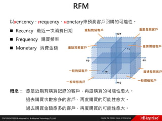 COPYRIGHT©2016 eBizprise Inc. & eBizprise Technology (TJ) Ltd.
以Rencency、Frequency、Monetary來預測客戶回購的可能性。
 Recency 最近一次消費日期
 Frequency 購買頻率
 Monetary 消費金額
概念： 愈是近期有購買記錄的客戶，再度購買的可能性愈大。
過去購買次數愈多的客戶，再度購買的可能性愈大。
過去購買金額愈多的客戶，再度購買的可能性愈大。
RFM
重點發展客戶
重要價值客戶
普通發展客戶
一般價值客戶一般常態客戶
重點挽留客戶
重點常態客戶
一般挽留客戶
 