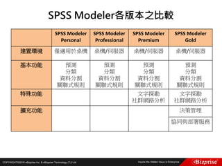 COPYRIGHT©2016 eBizprise Inc. & eBizprise Technology (TJ) Ltd.
SPSS Modeler
Personal
SPSS Modeler
Professional
SPSS Modeler
Premium
SPSS Modeler
Gold
建置環境 僅適用於桌機 桌機/伺服器 桌機/伺服器 桌機/伺服器
基本功能 預測
分類
資料分割
關聯式規則
預測
分類
資料分割
關聯式規則
預測
分類
資料分割
關聯式規則
預測
分類
資料分割
關聯式規則
特殊功能 文字探勘
社群網路分析
文字探勘
社群網路分析
擴充功能 決策管理
協同與部署服務
SPSS Modeler各版本之比較
 