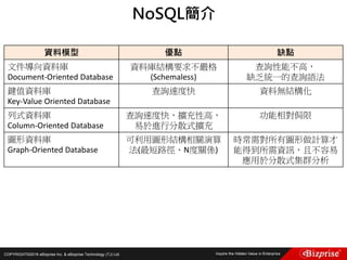 COPYRIGHT©2016 eBizprise Inc. & eBizprise Technology (TJ) Ltd.
NoSQL簡介
資料模型 優點 缺點
文件導向資料庫
Document-Oriented Database
資料庫結構要求不嚴格
(Schemaless)
查詢性能不高，
缺乏統一的查詢語法
鍵值資料庫
Key-Value Oriented Database
查詢速度快 資料無結構化
列式資料庫
Column-Oriented Database
查詢速度快，擴充性高，
易於進行分散式擴充
功能相對侷限
圖形資料庫
Graph-Oriented Database
可利用圖形結構相關演算
法(最短路徑、N度關係)
時常需對所有圖形做計算才
能得到所需資訊，且不容易
應用於分散式集群分析
 