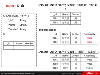 COPYRIGHT©2016 eBizprise Inc. & eBizprise Technology (TJ) Ltd.
Recall： RDB INSERT INTO “客戶”( “2201”, “派大星”, ”男” );
更改資料庫綱要
INSERT INTO “客戶”( “2203”, “喬巴”, ”加拿大” );
CREATE TABLE “客戶”(
“_id” String,
“Name” String,
“Gender” String
);
_id Name Gender
…
_id Name Gender
2201 派大星 男
2202 皮卡丘 男
_id Name Gender Nationality
2201 派大星 男 NULL
2202 皮卡丘 男 NULL
_id Name Gender Nationality
2201 派大星 男 NULL
2202 皮卡丘 男 NULL
2203 喬巴 男 加拿大
 