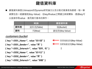COPYRIGHT©2016 eBizprise Inc. & eBizprise Technology (TJ) Ltd.
 鍵值資料庫是以Amazon的Dynamo研究論文以及分散式雜湊表為基礎。每一筆
資要包含一組鍵值對(Key-Value)，在key與value之間建立映射關係，透過key可
以直接存取value，進而進行基本的操作。
customers bucket
{ key:”<2201_Name>”, value:”派大星” }
{ key:“<2201_Gender>”, value:”男” }
{ key:“<2201_Interest>”, value:“發呆, 吃” }
{ key:”<2202_Name>”, value:”皮卡丘” }
{ key:“<2202_Gender>”, value:”男” }
{ key:“<2202_Interest>”, value:“演戲” }
鍵值資料庫
RDB 鍵值資料庫
資料表 資料表(Table) 桶(Bucket)
資料 列(Row) 鍵值對(Key-Value)
第1筆鍵值對(Key-Value)
第2筆鍵值對(Key-Value)
…
 