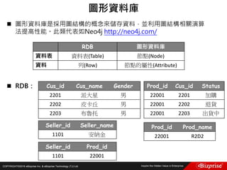 COPYRIGHT©2016 eBizprise Inc. & eBizprise Technology (TJ) Ltd.
 圖形資料庫是採用圖結構的概念來儲存資料，並利用圖結構相關演算
法提高性能。此類代表如Neo4j http://neo4j.com/
 RDB：
圖形資料庫
RDB 圖形資料庫
資料表 資料表(Table) 節點(Node)
資料 列(Row) 節點的屬性(Attribute)
Cus_id Cus_name Gender
2201 派大星 男
2202 皮卡丘 男
2203 布魯托 男
Prod_id Cus_id Status
22001 2201 加購
22001 2202 退貨
22001 2203 出貨中
Seller_id Seller_name
1101 安納金
Prod_id Prod_name
22001 R2D2
Seller_id Prod_id
1101 22001
 