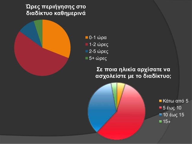 ÎÏÎµÏ‚ Ï€ÎµÏÎ¹Î®Î³Î·ÏƒÎ·Ï‚ ÏƒÏ„Î¿
Î´Î¹Î±Î´Î¯ÎºÏ„Ï…Î¿ ÎºÎ±Î¸Î·Î¼ÎµÏÎ¹Î½Î¬
0-1 ÏŽÏÎ±
1-2 ÏŽÏÎµÏ‚
2-5 ÏŽÏÎµÏ‚
5+ ÏŽÏÎµÏ‚
Î£Îµ Ï€Î¿Î¹Î± Î·Î»Î¹ÎºÎ¯Î± Î±ÏÏ‡Î¯ÏƒÎ±Ï„Îµ Î½Î±
Î±ÏƒÏ‡Î¿Î»ÎµÎ¯ÏƒÏ„Îµ Î¼Îµ Ï„Î¿ Î´Î¹Î±...