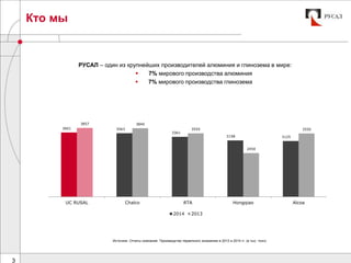 Кто мы
3
РУСАЛ – один из крупнейших производителей алюминия и глинозема в мире:
 7% мирового производства алюминия
 7% мирового производства глинозема
3601 3563
3361
3158 3125
3857 3840
3555
2450
3550
UC RUSAL Chalco RTA Hongqiao Alcoa
2014 2013
Источник: Отчеты компаний. Производство первичного алюминия в 2013 и 2014 гг. (в тыс. тонн)
 