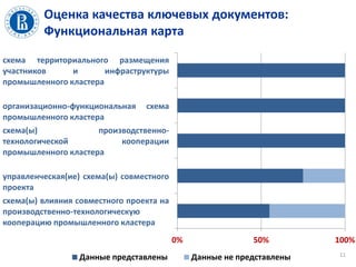 Оценка качества ключевых документов:
Функциональная карта
0% 50% 100%
схема(ы) влияния совместного проекта на
производственно-технологическую
кооперацию промышленного кластера
управленческая(ие) схема(ы) совместного
проекта
схема(ы) производственно-
технологической кооперации
промышленного кластера
организационно-функциональная схема
промышленного кластера
схема территориального размещения
участников и инфраструктуры
промышленного кластера
Данные представлены Данные не представлены 11
 