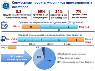 Совместные проекты участников промышленных
кластеров
6
среднее число совместных
проектов на кластер
3,2 69%
проектов с 1-м
инициатором
проектов с 2-мя
инициаторами
проекта с 3-мя
инициаторами
Среднее число участников на один проект (27 проектов)
2718
105
Min =1 Max = 13
Средний объем финансирования совместных проектов
100 млн
97 8 5
500 млн 1 млрд
Min = 30,5
млн
Max = 6
млрд
Источники
финансирования
24% 7%
63%
33%
4%Мода -
 