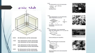 ‫بندی‬ ‫طبقه‬
‫نانومواد‬:
 