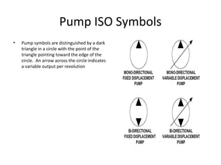 Pump ISO Symbols
• Pump symbols are distinguished by a dark
triangle in a circle with the point of the
triangle pointing toward the edge of the
circle. An arrow across the circle indicates
a variable output per revolution
 