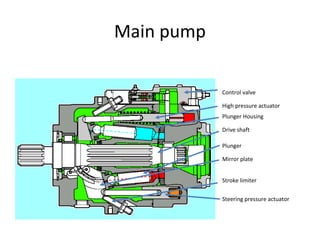 Control valve
High pressure actuator
Plunger Housing
Drive shaft
Plunger
Mirror plate
Stroke limiter
Steering pressure actuator
Main pump
 