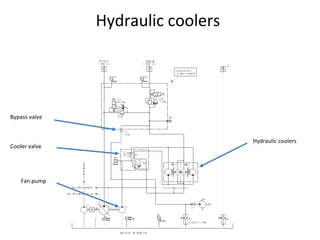 Hydraulic coolers
Cooler valve
Fan pump
Bypass valve
Hydraulic coolers
 