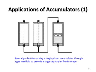 297
Applications of Accumulators (1)Applications of Accumulators (1)
Several gas bottles serving a single piston accumulator through
a gas manifold to provide a large capacity of fluid storage.
 