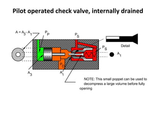 Pilot operated check valve, internally drained
 