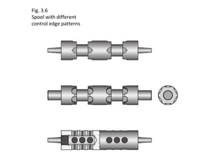 Fig. 3.6
Spool with different
control edge patterns
 