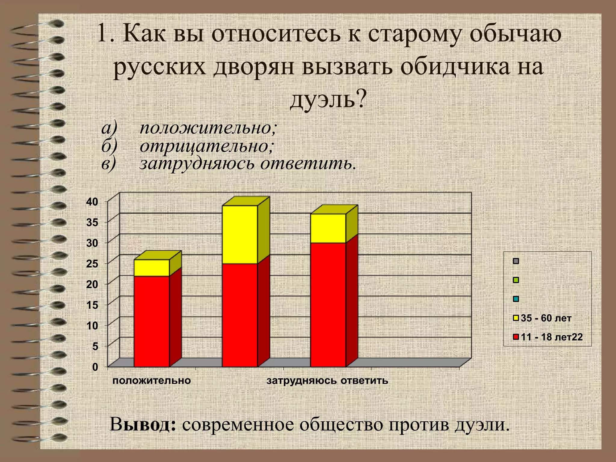 1. Как вы относитесь к старому обычаю
русских дворян вызвать обидчика на
дуэль?
а) положительно;
б) отрицательно;
в) затрудняюсь ответить.
Вывод: современное общество против дуэли.
0
5
10
15
20
25
30
35
40
положительно затрудняюсь ответить
35 - 60 лет
11 - 18 лет22
 