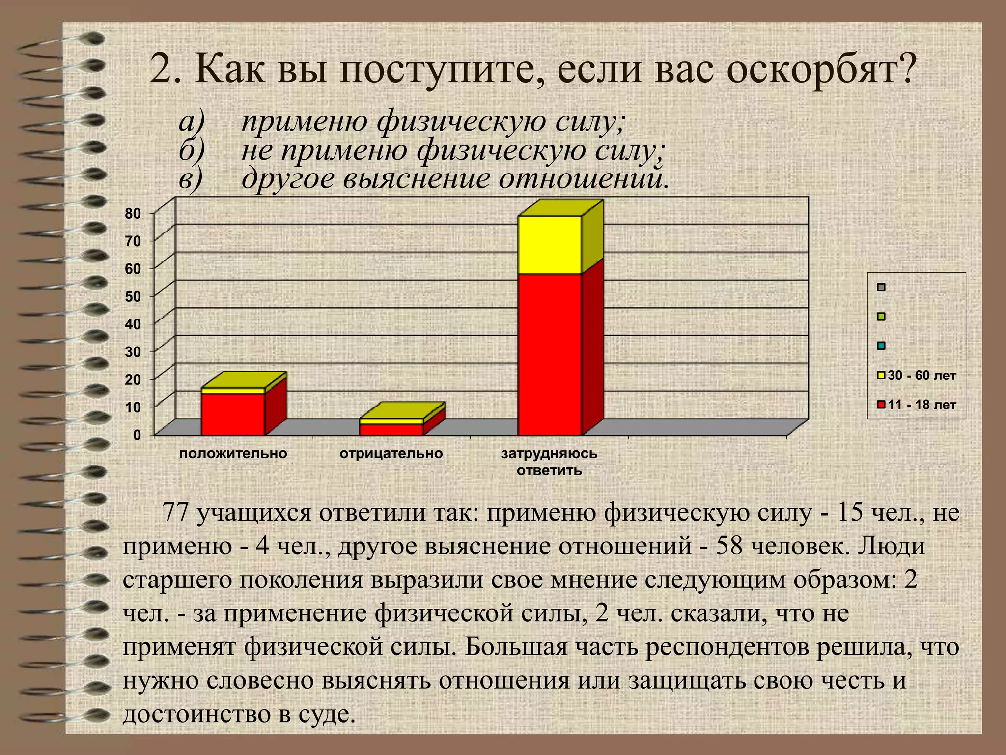 2. Как вы поступите, если вас оскорбят?
а) применю физическую силу;
б) не применю физическую силу;
в) другое выяснение отношений.
0
10
20
30
40
50
60
70
80
положительно отрицательно затрудняюсь
ответить
30 - 60 лет
11 - 18 лет
77 учащихся ответили так: применю физическую силу - 15 чел., не
применю - 4 чел., другое выяснение отношений - 58 человек. Люди
старшего поколения выразили свое мнение следующим образом: 2
чел. - за применение физической силы, 2 чел. сказали, что не
применят физической силы. Большая часть респондентов решила, что
нужно словесно выяснять отношения или защищать свою честь и
достоинство в суде.
 