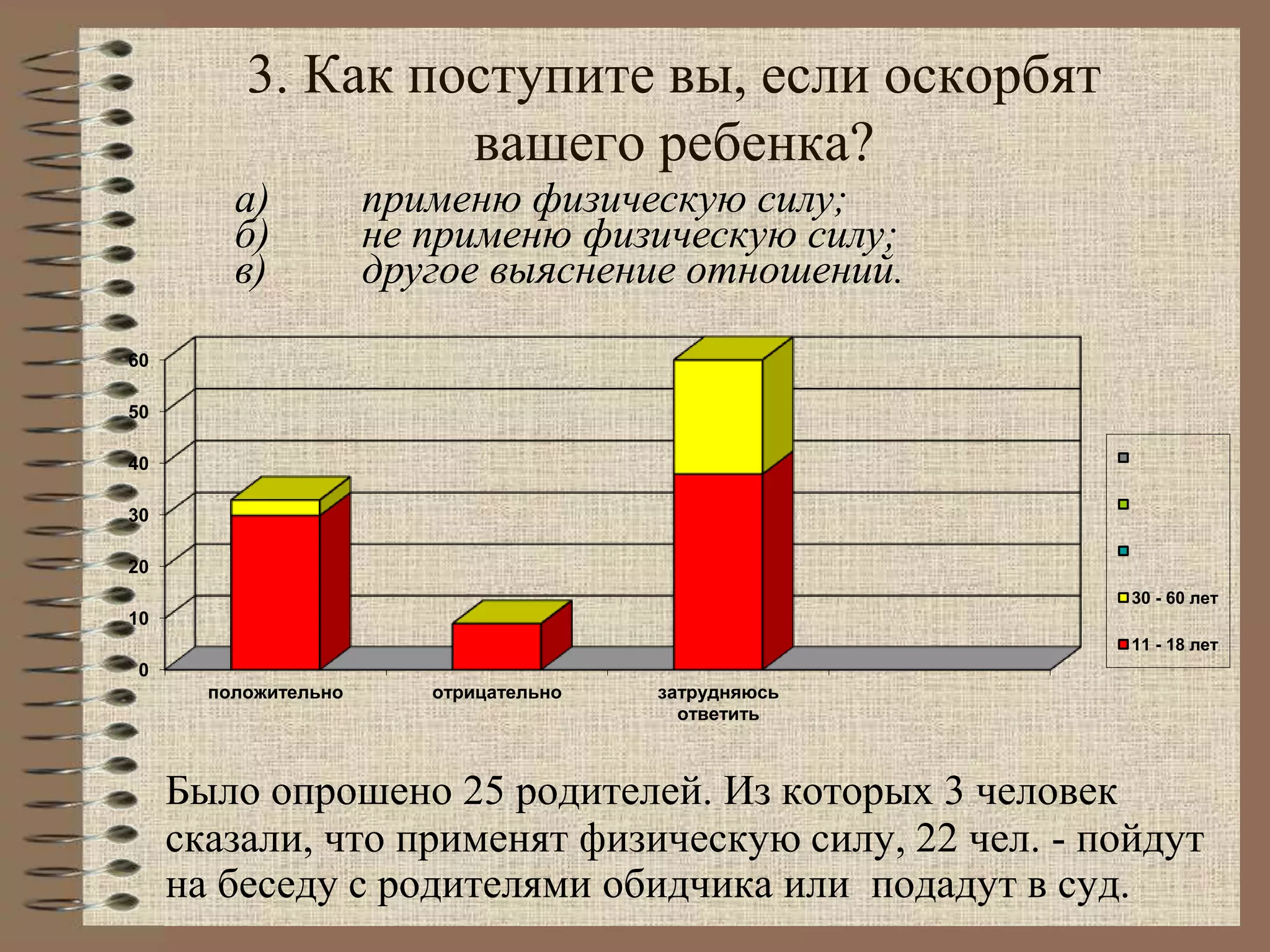 3. Как поступите вы, если оскорбят
вашего ребенка?
Было опрошено 25 родителей. Из которых 3 человек
сказали, что применят физическую силу, 22 чел. - пойдут
на беседу с родителями обидчика или подадут в суд.
а) применю физическую силу;
б) не применю физическую силу;
в) другое выяснение отношений.
0
10
20
30
40
50
60
положительно отрицательно затрудняюсь
ответить
30 - 60 лет
11 - 18 лет
 