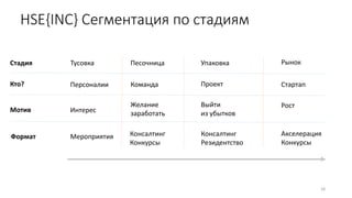 18
Тусовка Песочница Упаковка Рынок
Персоналии Команда Проект Стартап
Интерес
Желание
заработать
Выйти
из убытков
Рост
Мероприятия Консалтинг
Конкурсы
Консалтинг
Резидентство
Акселерация
Конкурсы
Стадия
Кто?
Мотив
Формат
HSE{INC} Сегментация по стадиям
 