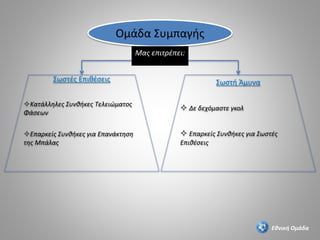 Ομάδα Συμπαγής
Σωστές Επιθέσεις
Κατάλληλες Συνθήκες Τελειώματος
Φάσεων
Επαρκείς Συνθήκες για Επανάκτηση
της Μπάλας
Σωστή Άμυνα
 Δε δεχόμαστε γκολ
 Επαρκείς Συνθήκες για Σωστές
Επιθέσεις
Μας επιτρέπει:
Εθνική Ομάδα
 