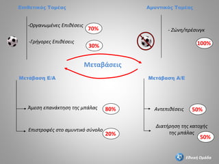 Επιθετικός Τομέας Αμυντικός Τομέας
Μεταβάσεις
-Οργανωμένες Επιθέσεις
-Γρήγορες Επιθέσεις
- Ζώνη/πρέσινγκ
Επιστροφές στο αμυντικό σύνολο
Μετάβαση Α/ΕΜετάβαση Ε/Α
Άμεση επανάκτηση της μπάλας Αντεπιθέσεις
Διατήρηση της κατοχής
της μπάλας
100%
80%
20%
70%
30%
50%
50%
Εθνική Ομάδα
 