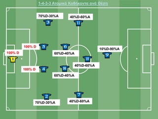 70%D-30%A
100% D
70%D-30%A
100% D
100% D
60%D-40%A
60%D-40%A
40%D-60%A
40%D-60%A
40%D-60%A
10%D-90%A
1-4-3-3 Ατομικά Καθήκοντα ανά Θέση
 