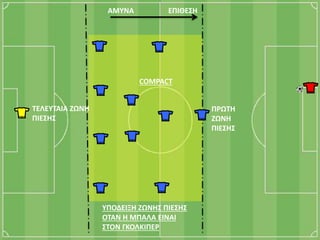 ΥΠΟΔΕΙΞΗ ΖΩΝΗΣ ΠΙΕΣΗΣ
ΟΤΑΝ Η ΜΠΑΛΑ ΕΙΝΑΙ
ΣΤΟΝ ΓΚΟΛΚΙΠΕΡ
ΠΡΩΤΗ
ΖΩΝΗ
ΠΙΕΣΗΣ
ΤΕΛΕΥΤΑΙΑ ΖΩΝΗ
ΠΙΕΣΗΣ
COMPACT
ΑΜΥΝΑ ΕΠΙΘΕΣΗ
 