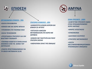 ΑΜΥΝΑ
ΓΡΗΓΟΡΕΣ ΕΠΙΘΕΣΕΙΣ - 30%
•ΔΗΜΙΟΥΡΓΙΑ ΚΕΝΩΝ ΧΩΡΩΝ ΚΑΙ
ΚΙΝΗΣΗ ΣΕ ΑΥΤΟΥΣ
•ΕΚΤΕΛΕΣΗ ΑΜΕΣΩΝ
ΜΕΤΑΒΙΒΑΣΕΩΝ ΣΤΟ ΧΩΡΟ ΜΕ
ΑΚΡΙΒΕΙΑ
•ΚΙΝΗΣΗ ΜΕ ΤΑΧΥΤΗΤΑ ΚΑΙ ΠΟΛΥ
ΓΡΗΓΟΡΗ ΣΚΕΨΗ
•ΑΚΟΛΟΥΘΙΑ ΟΛΗΣ ΤΗΣ ΟΜΑΔΑΣ
ΖΩΝΗ ΠΡΕΣΙΝΓΚ - 100%
•ΑΣΦΥΚΤΙΚΟ ΠΡΕΣΙΝΓΚ ΕΙΔΙΚΑ
ΣΤΟΝ ΠΡΟΚΑΘΟΡΙΣΜΕΝΟ
ΧΩΡΟ ΑΜΥΝΑΣ
•ΜΙΚΡΕΣ ΑΠΟΣΤΑΣΕΙΣ
•ΕΠΙΚΟΙΝΩΝΙΑ
•ΔΙΑΓΩΝΙΕΣ ΚΑΛΥΨΕΙΣ
•ΓΡΗΓΟΡΕΣ ΜΕΤΑΚΙΝΗΣΕΙΣ
•ΣΩΣΤΗ
ΑΜ.ΣΥΜΠΕΡΙΦΟΡΑ(ΑΤΟΜΙΚΑ-
ΥΠΟΟΜΑΔΙΚΑ-ΟΜΑΔΙΚΑ)
ΕΠΙΘΕΣΗ
ΟΡΓΑΝΩΜΕΝΗ ΕΠΙΘΕΣΗ - 70%
•ΚΑΛΗ ΚΥΚΛΟΦΟΡΙΑ
•ΚΙΝΗΣΗ ΜΕ ΚΑΙ ΧΩΡΙΣ ΜΠΑΛΑ
•ΥΠΟΜΟΝΗ ΣΤΟ ΠΑΙΧΝΙΔΙ ΜΑΣ
•ΚΑΛΑ ΤΕΛΕΙΩΜΑΤΑ
•ΠΡΟΣΠΑΘΕΙΑ ΓΡΗΓΟΡΟΥ ΚΑΙ OΧΙ
ΒΙΑΣΤΙΚΟΥ ΠΑΙΧΙΔΙΟΥ
•ΠΑΙΧΝΙΔΙ ΚΑΘΕΤΟ Ή ΠΑΡΑΛΛΗΛΟ
ΑΝΑΜΕΣΑ ΑΠΟ ΤΙΣ ΖΩΝΕΣ ΤΟΥ
ΑΝΤΙΠΑΛΟΥ.
•ΠΑΝΤΑ ΠΡΟΕΤΟΙΜΑΣΜΕΝΟΙ ΓΙΑ
ΤΗ ΦΑΣΗ ΜΕΤΑΒΑΣΗΣ (Ε/Α)
Εθνική Ομάδα
 