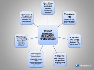 ΣΗΜΕΙΑ
ΠΡΟΣΟΧΗΣ
ΠΑΙΧΝΙΔΙΟΥ-
ΠΡΟΠΟΝΗΣΕΩΝ
Πάσα – δύναμη
& ταχύτητα,
τρόπος που
πασάρω,
τοποθέτηση
σώματος
Η σημασία
της
ασφάλειας
στην πάσα
Η σημασία
της ζώνης
άμυνας (το
‘’σπίτι μας’’)
Η σημασία
του compact
παιχνιδιού
στην άμυνα
Ο ζωτικός ρόλος των
αρχικών τοποθετήσεων
μέσα στο παιχνίδι,
αλλά και η γνώση των
υποχρεώσεων της κάθε
θέσης
αμυντικά και επιθετικά σε
σχέση πάντα με τον
σχηματισμό.
Μαρκάρισμα
– η ασφυκτική
πίεση όταν
μαρκάρω
ατομικά
Τριγωνικές &
ρομβοειδείς
σχέσεις σε
προπόνηση
Εθνική Ομάδα
 