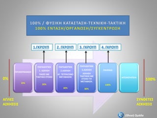 ΠΡΟΘΕΡΜΑΝΣΗ
10%
ΠΑΡΑΔΕΙΓΜΑ
1. ΑΣΚΗΣΗ
ΠΑΣΕΣ ΜΕ
ΤΑΚΤΙΚΟ ΣΤΟΧΟ
20%
ΠΑΡΑΔΕΙΓΜΑ
2.ΑΣΚΗΣΗ
ΑΓ. ΤΕΤΡΑΓΩΝΟ
ΜΕΤΑΒΑΣΗΣ
40%
ΠΑΡΑΔΕΙΓΜΑ
3.ΑΣΚΗΣΗ
ΑΣΚΗΣΗ
ΤΑΚΤΙΚΗΣ ΜΕ
ΣΤΟΧΟ ΤΗ
ΜΕΤΑΒΑΣΗ.
80%
ΠΑΙΧΝΙΔΙ
100%
ΑΠΟΘΕΡΑΠΕΙΑ
Εθνική Ομάδα
0% 100%
ΑΠΛΕΣ
ΑΣΚΗΣΕΙΣ
ΣΥΝΘΕΤΕΣ
ΑΣΚΗΣΕΙΣ
1.ΓΚΡΟΥΠ 2. ΓΚΡΟΥΠ 3. ΓΚΡΟΥΠ 4. ΓΚΡΟΥΠ
 