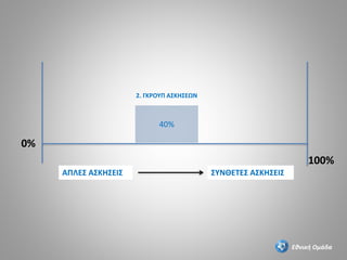 Εθνική Ομάδα
0%
100%
40%
ΑΠΛΕΣ ΑΣΚΗΣΕΙΣ ΣΥΝΘΕΤΕΣ ΑΣΚΗΣΕΙΣ
2. ΓΚΡΟΥΠ ΑΣΚΗΣΕΩΝ
 
