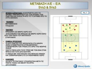  ΦΥΣΙΚΗ ΚΑΤΑΣΤΑΣΗ (ΚΑΘΟΡΙΖΕΤΑΙ ΑΠΟ ΤΟ
ΧΡΟΝΟ, ΤΗΝ ΑΠΟΣΤΑΣΗ ΚΑΙ ΤΟΝ ΑΡΙΘΜΟ ΤΩΝ
ΠΑΙΚΤΩΝ ΚΑΙ ΟΛΑ ΑΥΤΑ ΑΠΟ ΤΟ ΤΙ ΖΗΤΑΜΕ ΑΠΟ ΤΗ
ΣΥΓΚ.ΑΣΚΗΣΗ)
 ΤΕΧΝΙΚΗ
• ΜΕΤΑΒΙΒΑΣΕΙΣ
• ΥΠΟΔΟΧΗ
 ΤΑΚΤΙΚΗ
• ΠΡΕΣΣΙΝΓΚ ΣΕ ΜΙΚΡΟ ΧΩΡΟ 5V3
• ΚΥΚΛΟΦΟΡΙΑ ΤΗΣ ΜΠΑΛΑΣ ΣΕ ΜΙΚΡΟ ΧΩΡΟ ΚΑΤΩ
ΑΠΟ ΤΗΝ ΠΙΕΣΗ ΤΟΥ ΑΝΤΙΠΑΛΟΥ
• ΣΤΗΡΙΓΜΑΤΑ
 ΣΗΜΕΙΑ ΠΡΟΣΟΧΗΣ
 ΟΙ ΔΥΟ ΠΑΙΚΤΕΣ ΠΟΥ ΒΡΙΣΚΟΝΤΑΙ ΣΤΗ ΝΕΚΡΗ
ΖΩΝΗ ΣΥΜΜΕΤΕΧΟΥΝ ΣΤΗΝ ΑΜΥΝΤΙΚΗ
ΣΥΜΠΕΡΙΦΟΡΑ ΤΩΝ ΤΡΙΩΝ ΣΤΟ ΟΡΙΟ ΤΗΣ ΝΕΚΡΗΣ
ΖΩΝΗΣ
 ΣΩΣΤΗ ΠΙΕΣΗ ΑΠΟ ΤΟΥΣ ΤΡΕΙΣ ΜΕ ΤΟΝ ΕΝΑ ΣΤΗΝ
ΜΠΑΛΑ ΚΑΙ ΤΟΥΣ ΔΥΟ ΚΑΛΥΨΗ.
 Η ΟΜΑΔΑ ΜΕ ΤΗΝ ΚΑΤΟΧΗ ΤΗΣ ΜΠΑΛΑΣ ΚΙΝΗΣΗ
ΚΑΙ ΞΕΜΑΡΚΑΡΙΣΜΑ ΣΤΟ ΣΥΓΚΕΚΡΙΜΕΝΟ ΧΩΡΟ
 ΚΑΝΟΝΕΣ
• ΑΛΛΑΓΗ ΤΕΤΡΑΓΩΝΟΥ ΥΠΟΧΡΕΩΤΙΚΑ ΜΕΤΑ ΤΙΣ
ΠΕΝΤΕ ΠΑΣΕΣ ΚΑΙ ΜΕΧΡΙ ΤΙΣ ΕΠΤΑ.
• ΔΥΟ ΕΠΑΦΕΣ
70
Ασκ. 5
Εθνική Ομάδα
 