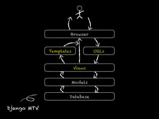 Templates
Views
Browser
Models
Database
URLs
Django MTV
 