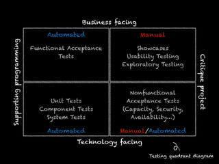 Automated
Functional Acceptance
Tests
Manual
Showcases
Usability Testing
Exploratory Testing
Unit Tests
Component Tests
System Tests
Automated
Nonfunctional
Acceptance Tests
(Capacity, Security,
Availability…)
Manual/Automated
Testing quadrant diagram
Supportingprogramming
Critiqueproject
Business facing
Technology facing
 