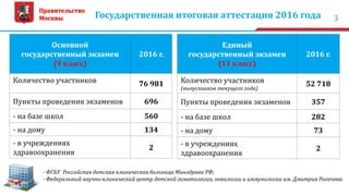 3Государственная итоговая аттестация 2016 года
Единый
государственный экзамен
(11 класс)
2016 г.
Количество участников
(выпускников текущего года)
52 718
Пункты проведения экзаменов 357
- на базе школ 282
- на дому 73
- в учреждениях
здравоохранения
2
- ФГБУ Российская детская клиническая больница Минздрава РФ;
- Федеральный научно-клинический центр детской гематологии, онкологии и иммунологии им. Дмитрия Рогачева.
Основной
государственный экзамен
(9 класс)
2016 г.
Количество участников 76 981
Пункты проведения экзаменов 696
- на базе школ 560
- на дому 134
- в учреждениях
здравоохранения
2
Правительство
Москвы
 