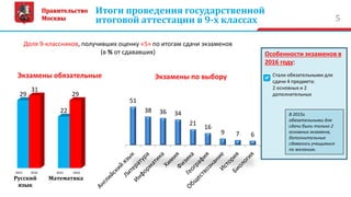 51
38 36 34
21
16
9 7 6
Экзамены по выбору
Итоги проведения государственной
итоговой аттестации в 9-х классах 5
Доля 9-классников, получивших оценку «5» по итогам сдачи экзаменов
(в % от сдававших)
Правительство
Москвы
Русский
язык
Математика
29
22
31
29
Экзамены обязательные
Особенности экзаменов в
2016 году:
Стали обязательными для
сдачи 4 предмета:
2 основных и 2
дополнительных
2015 2016 2015 2016
В 2015г.
обязательными для
сдачи были только 2
основных экзамена,
дополнительные
сдавались учащимися
по желанию.
 