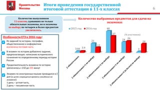 6
Итоги проведения государственной
итоговой аттестации в 11-х классах
3.66
21
48
24
33.9
12
37
26
20
Количество выбранных предметов для сдачи на
экзаменах
2015 год 2016 год
Количество выпускников
11 классов, сдававших не только
обязательные экзамены, но и экзамены
по выбору по четырем и более предметам
увеличилось.
(% участников)
Правительство
Москвы
Из заданий по истории, географии,
обществознанию и информатике
исключена тестовая часть
В экзамен по истории добавлено задание,
предполагающее написание исторического
сочинения по определенному периоду истории
России
Продолжительность экзамена по истории
увеличилась с 210 до 235 минут
Экзамен по иностранных языкам проводился в 2
дня (в целях сокращения времени ожидания на
экзамене):
1 день – устная часть,
2 день – письменная часть
Особенности ЕГЭ в 2016 году:
 