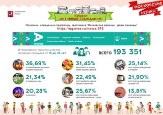 10
ПРОЕКТ
«АКТИВНЫЙ ГРАЖДАНИН»
https://ag.mos.ru/news/973
В голосовании приняли участие
активные граждане от 18 до 45 лет ВСЕГО 193 351
36,69%
за анимационные программы
для детей и взрослых
21,34%
за подвижные игры
20,28%
за концерты
31,45%
высказались за продажу
свежих овощей и фруктов
22,49%
хотят приобрести изделия
народных промыслов
25,67%
хотят получать информацию
о фестивале на стендах в городе
25,14%
хотят получить информацию
в интернете
21,90%
хотят получить информацию
на радио и ТВ
13,81%
хотят получить информацию
на билетах метро
Правительство
Москвы
Москвичи определили программу фестиваля "Московское варенье. Дары природы"
 