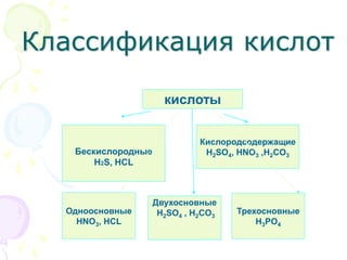 Классификация кислот
кислоты
Бескислородные
H2S, HCL
Кислородсодержащие
H2SO4, HNO3 ,H2CO3
Одноосновные
HNO3, HCL
Двухосновные
H2SO4 , H2CO3
Трехосновные
H3PO4
 