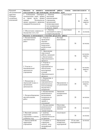 Младший
обслуживающий
персонал:
Уборщик
служебных
помещений
Выплаты за важность выполняемой работы, степень самостоятельности и
ответственности при выполнении поставленных задач
1. Соблюдение санитарно-
гигиенических норм, правил
по охране труда, правил
техники безопасности,
правил дорожного движения,
пожарной безопасности
1. Наличие
замечаний
администрации
учреждения,
предписаний
контролирующих
или надзирающих
органов, аварий
отсутствуют
30
на
месяц,
квартал,
год
2. Обеспечение сохранности
имущества и его учет
1. Наличие
замечаний по утрате
и порче имущества
отсутствуют
10 на месяц
Выплаты за интенсивность и высокие результаты работы
1. Осуществление
дополнительных
работ
1. Участие в
проведении
текущих
ремонтных ,
погрузочно-
разгрузочных
работ
По мере
выполнения
50 на месяц
2. Выполнение
порученной
работы, связанной
с обеспечением
образовательного
процесса
50
на месяц,
квартал,
год
2. Участие в
инновационной
деятельности
учреждения
1. Участие в
подготовке
мероприятий по
обеспечению
качественных
условий
образовательного
процесса
постоянно 30
на месяц,
квартал,
год
3. Инициатива и
творческий подход к
организации
деятельности
1. Инициатива в
разработке
мероприятий по
рациональному
использованию
имущества и
материалов
Предложение и
его реализация
30
на месяц,
квартал,
год
1. Ресурсосбережение
при выполнении
работ
1. Осуществление
рационального
расходования
материалов по
содержанию
зданий и
помещений
Экономия
материальных
средств
20 на месяц
2. Осуществление
рационального
расходования
электроэнергии
Отсутствие
превышения
лимитов
20 на месяц
2. Высокий уровень
подготовки
учреждения к новому
учебному году
1. наличие
замечаний со
стороны комиссии
по приемке
отсутствуют
50 на месяц
3. Благоустройство
территории
учреждения
1. Создание и
сохранение
зеленой зоны,
ландшафтный
дизайн
Проведение
конкретных
мероприятий
25 (за одно
мероприятие)
на месяц
 