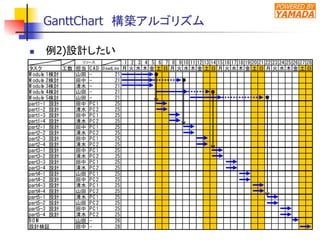 POWERED BY
YAMADA
GanttChart　構築アルゴリズム	
n  例2)設計したい	
1 2 3 4 5 6 7 8 9 10 11 12 13 14 15 16 17 18 19 20 21 22 23 24 25 26 27 28
タスク 工数 担当 C AD D eadLine 月 火 水 木 金 土 日 月 火 水 木 金 土 日 月 火 水 木 金 土 日 月 火 水 木 金 土 日
M odule	
 1検討 山田 - 21
M odule	
 2検討 田中 - 21
M odule	
 3検討 清水 - 21
M odule	
 4検討 山田 - 21
M odule	
 5検討 山田 - 21
part1-1　設計 田中 PC 1 25
part1-2　設計 清水 PC 2 25
part1-3　設計 田中 PC 1 25
part1-4　設計 清水 PC 2 25
part2-1　設計 田中 PC 1 25
part2-2　設計 清水 PC 2 25
part2-3　設計 田中 PC 1 25
part2-4　設計 清水 PC 2 25
part3-1　設計 田中 PC 1 25
part3-2　設計 清水 PC 2 25
part3-3　設計 田中 PC 1 25
part3-4　設計 清水 PC 2 25
part4-1　設計 山田 PC 1 25
part4-2　設計 田中 PC 2 25
part4-3　設計 清水 PC 1 25
part4-4　設計 山田 PC 2 25
part5-1　設計 清水 PC 1 25
part5-2　設計 山田 PC 2 25
part5-3　設計 田中 PC 1 25
part5-4　設計 清水 PC 2 25
BO M 山田 - 26
設計検証 田中 - 28
リソース
 