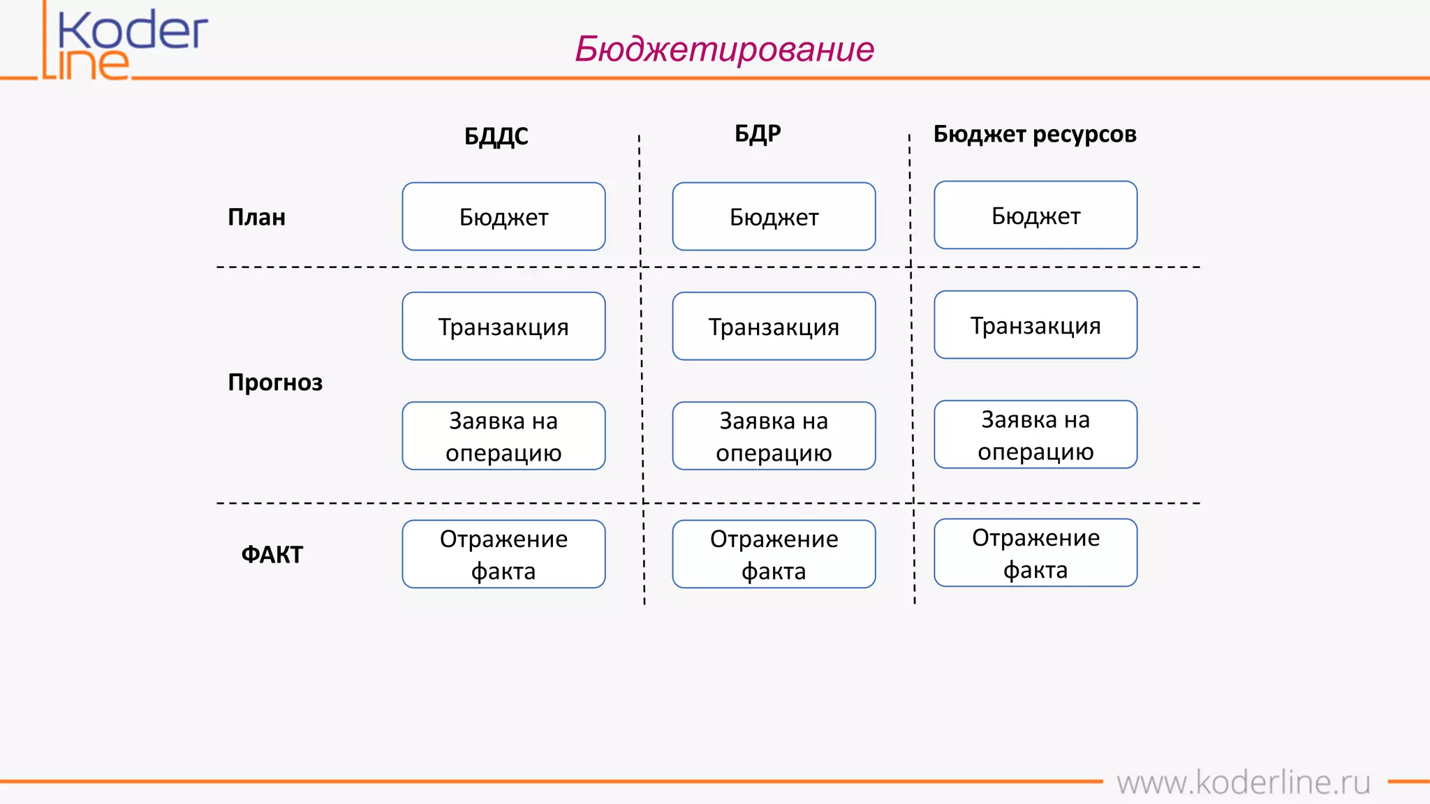 Бюджетирование
Бюджет Бюджет Бюджет
Транзакция Транзакция Транзакция
Заявка на
операцию
Заявка на
операцию
Заявка на
операцию
Отражение
факта
Отражение
факта
Отражение
факта
БДДС БДР Бюджет ресурсов
План
Прогноз
ФАКТ
 
