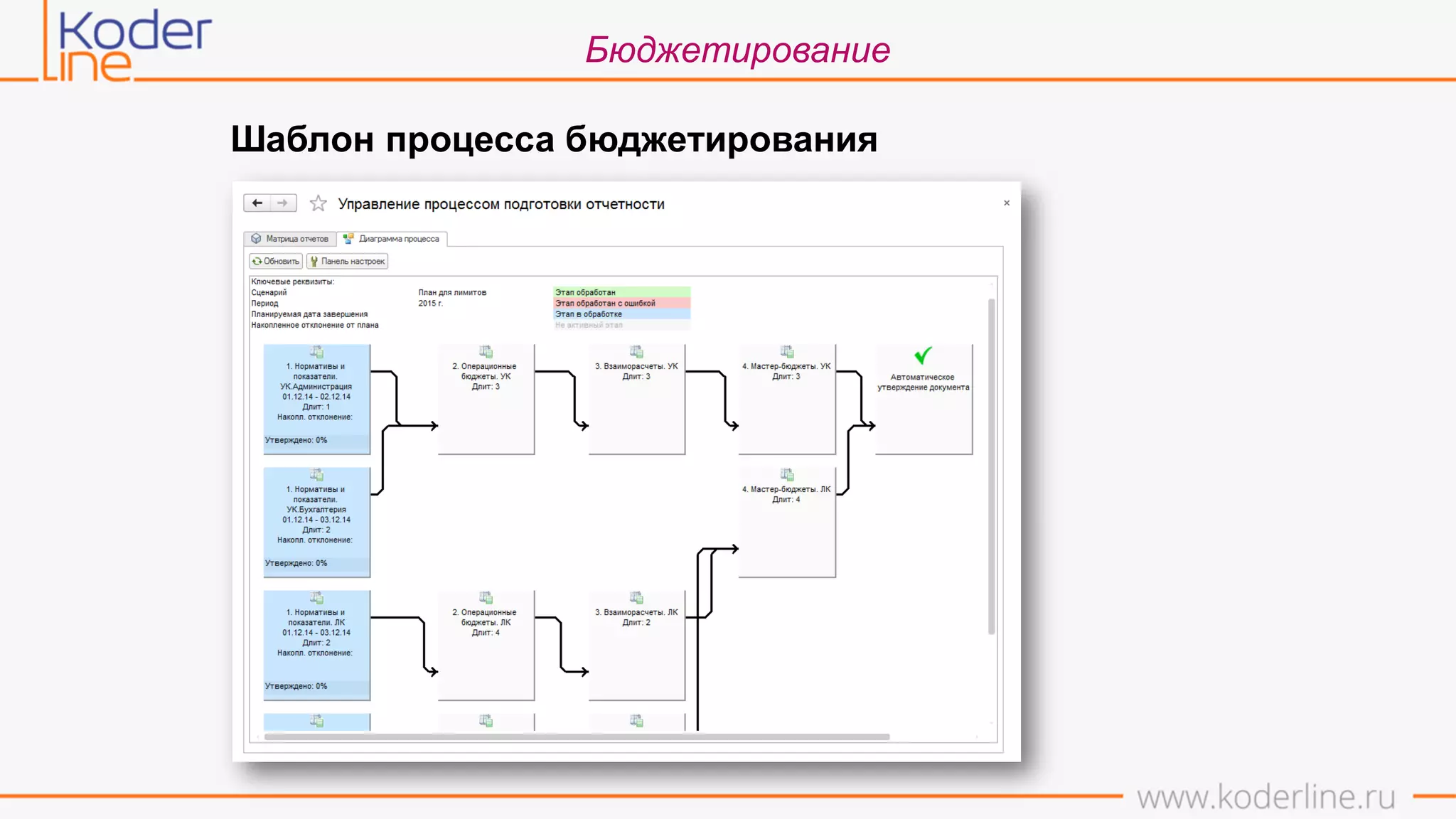 Бюджетирование
Шаблон процесса бюджетирования
 