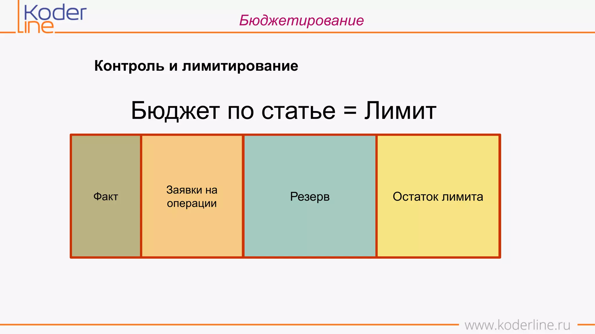 Бюджетирование
Контроль и лимитирование
Остаток лимитаОстаток лимитаОстаток лимита
Заявки на
операции
Факт Резерв Остаток лимита
Бюджет по статье = Лимит
 