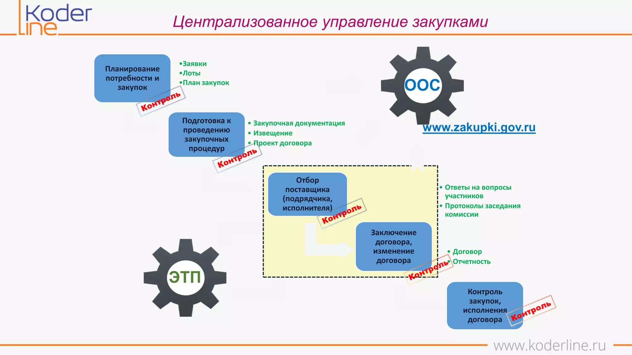 Централизованное управление закупками
Планирование
потребности и
закупок
•Заявки
•Лоты
•План закупок
Подготовка к
проведению
закупочных
процедур
• Закупочная документация
• Извещение
• Проект договора
Отбор
поставщика
(подрядчика,
исполнителя)
• Ответы на вопросы
участников
• Протоколы заседания
комиссии
Заключение
договора,
изменение
договора
• Договор
• Отчетность
Контроль
закупок,
исполнения
договора
 