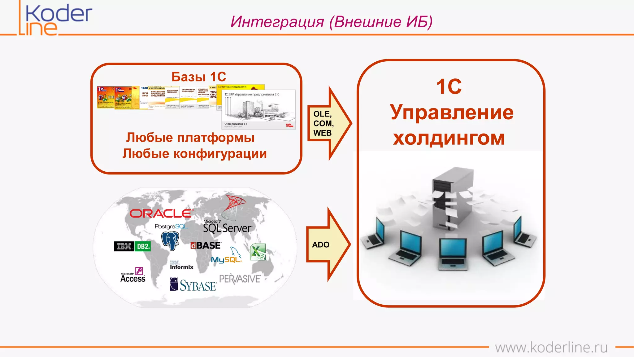 Интеграция (Внешние ИБ)
Базы 1С
Любые платформы
Любые конфигурации
OLE,
COM,
WEB
1С
Управление
холдингом
ADO
 