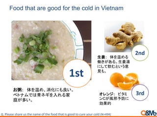 Food that are good for the cold in Vietnam
Q. Please share us the name of the food that is good to cure your cold (N=494)
1st
2nd
3rd
お粥： 体を温め、消化にも良い。
ベトナムでは青ネギを入れる家
庭が多い。
生姜： 体を温める
働きがある。生姜湯
にして飲むという意
見も。
オレンジ： ビタミ
ンCが風邪予防に
効果的
 
