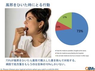 風邪をひいた時にとる行動
73%
10%
17%
Take the medicine available / bought at the stores
Take the medicine prescribed by the hospitals
Do not take medicines but try to recover in other ways
Q. Please choose your typical actions when you catch a cold (N=494)
73%が風邪をひいたら薬局で購入した薬を飲んで対処する。
病院で処方箋をもらうのは全体の10％しかいない。
 