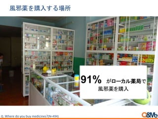 風邪薬を購入する場所
91% がローカル薬局で
風邪薬を購入
Q. Where do you buy medicines?(N=494)
 