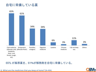 自宅に常備している薬
65%
61%
34% 34%
6%
3%
11%
3%
Cold medicine
(alleviate cold,
headache,
fever, sore
throat, cough,
etc)
Antipyretics
(alleviate fever)
Painkiller,
analgesic
Digestive
medicine
Laxative Chinese
medicine
I do not keep
any
Others
65% が風邪薬を、61％が解熱剤を自宅に常備している。
Q. What are the medicines that you keep at home? (N=494)
 