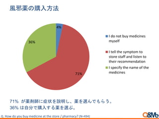 風邪薬の購入方法
4%
71%
36%
I do not buy medicines
myself
I tell the symptom to
store staff and listen to
their recommendation
I specify the name of the
medicines
71% が薬剤師に症状を説明し、薬を選んでもらう。
36% は自分で購入する薬を選ぶ。
Q. How do you buy medicine at the store / pharmacy? (N=494)
 
